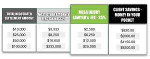 25% Fee on Mesa Injury Cases, Accident Attorneys in Mesa, Arizona